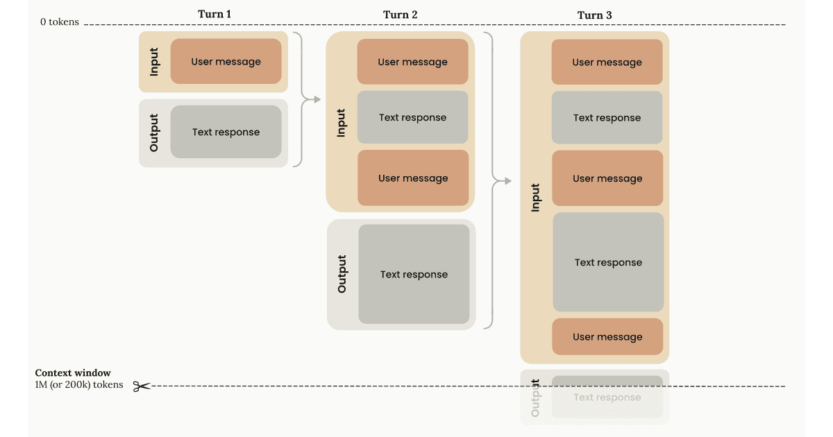 Claude's 1M Context Window Just Went GA at Standard Pricing. Here's Why That Matters for Your Operations.